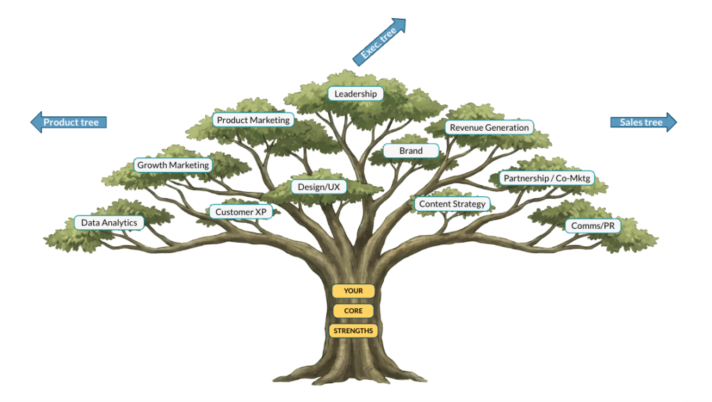 I like using the banyan for my marketing career tree. Ask 20 leaders and you'd likely get 20 different versions. What matters here is that it's a 360 map and that it's possible to climb up and across the various branches. 